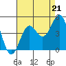 San Simeon Bay tide chart for Thursday, August 21, 2025