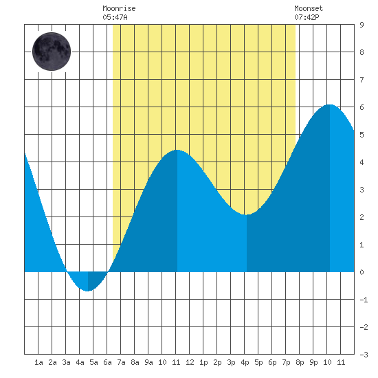 San Simeon Bay tide chart for Friday, August 22, 2025