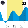 San Simeon Bay tide chart for Friday, August 22, 2025