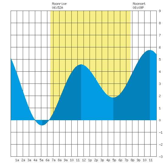 San Simeon Bay tide chart for Saturday, August 23, 2025