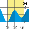 San Simeon Bay tide chart for Sunday, August 24, 2025
