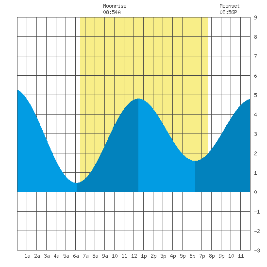 San Simeon Bay tide chart for Monday, August 25, 2025