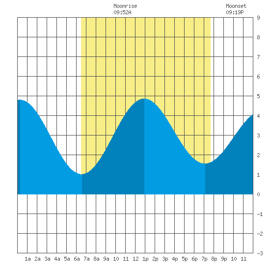 San Simeon Bay tide chart for Tuesday, August 26, 2025