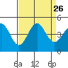 San Simeon Bay tide chart for Tuesday, August 26, 2025
