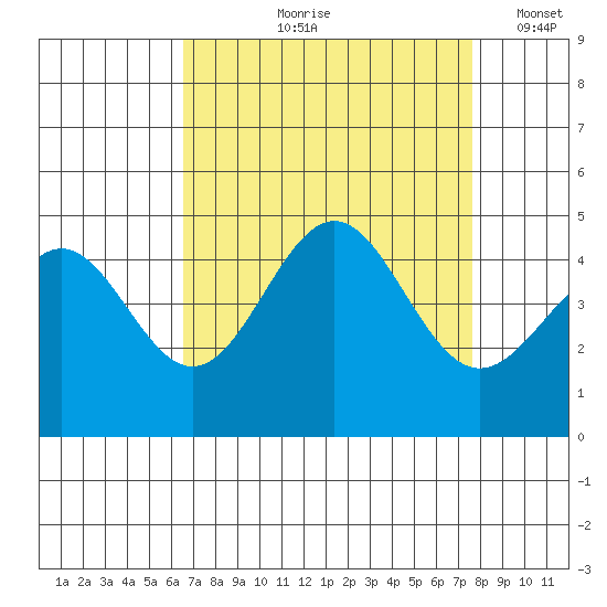 San Simeon Bay tide chart for Wednesday, August 27, 2025