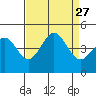 San Simeon Bay tide chart for Wednesday, August 27, 2025