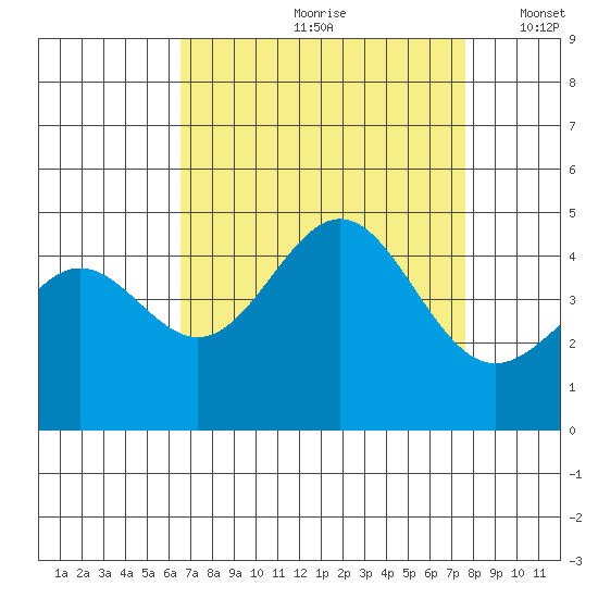 San Simeon Bay tide chart for Thursday, August 28, 2025