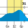 San Simeon Bay tide chart for Sunday, August 31, 2025
