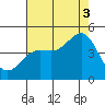 San Simeon Bay tide chart for Sunday, August 3, 2025