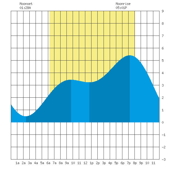 San Simeon Bay tide chart for Monday, August 4, 2025