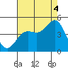 San Simeon Bay tide chart for Monday, August 4, 2025