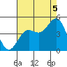 San Simeon Bay tide chart for Tuesday, August 5, 2025