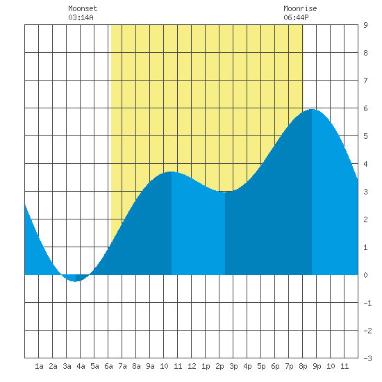 San Simeon Bay tide chart for Wednesday, August 6, 2025
