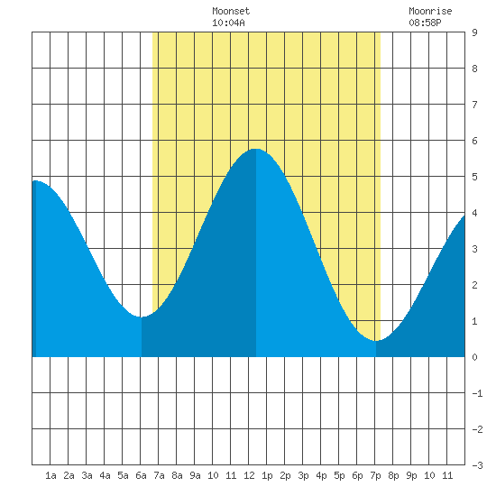 San Simeon Bay tide chart for Wednesday, September 10, 2025