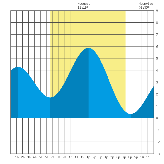 San Simeon Bay tide chart for Thursday, September 11, 2025