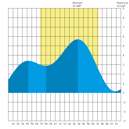 San Simeon Bay tide chart for Saturday, September 13, 2025