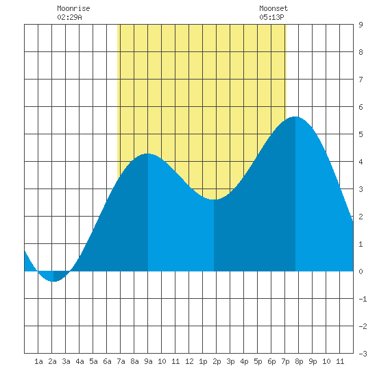 San Simeon Bay tide chart for Wednesday, September 17, 2025