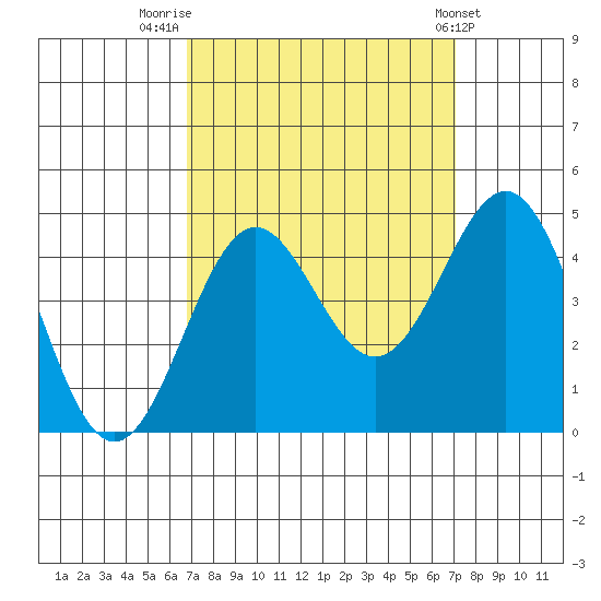 San Simeon Bay tide chart for Friday, September 19, 2025