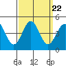 San Simeon Bay tide chart for Monday, September 22, 2025