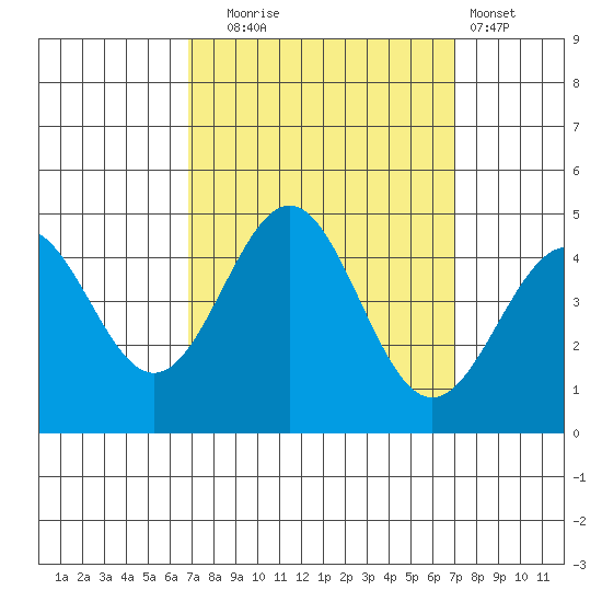 San Simeon Bay tide chart for Tuesday, September 23, 2025