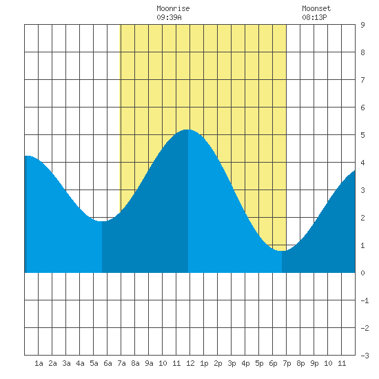 San Simeon Bay tide chart for Wednesday, September 24, 2025