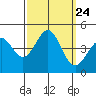San Simeon Bay tide chart for Wednesday, September 24, 2025