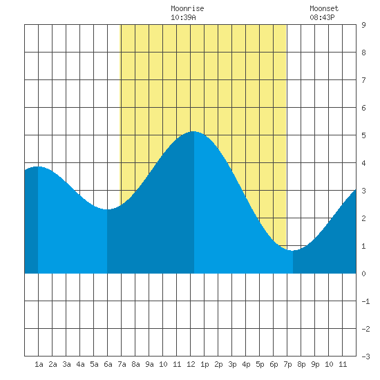 San Simeon Bay tide chart for Thursday, September 25, 2025
