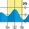 San Simeon Bay tide chart for Thursday, September 25, 2025