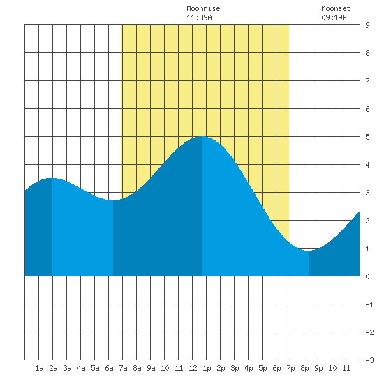 San Simeon Bay tide chart for Friday, September 26, 2025