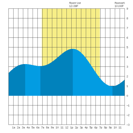 San Simeon Bay tide chart for Saturday, September 27, 2025