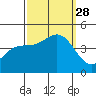 San Simeon Bay tide chart for Sunday, September 28, 2025