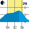 San Simeon Bay tide chart for Monday, September 29, 2025