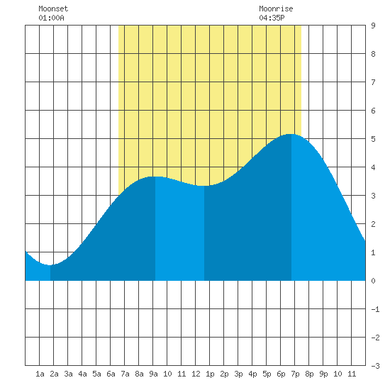 San Simeon Bay tide chart for Tuesday, September 2, 2025