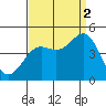 San Simeon Bay tide chart for Tuesday, September 2, 2025
