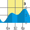 San Simeon Bay tide chart for Wednesday, September 3, 2025
