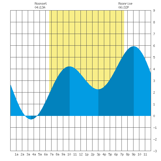 San Simeon Bay tide chart for Friday, September 5, 2025