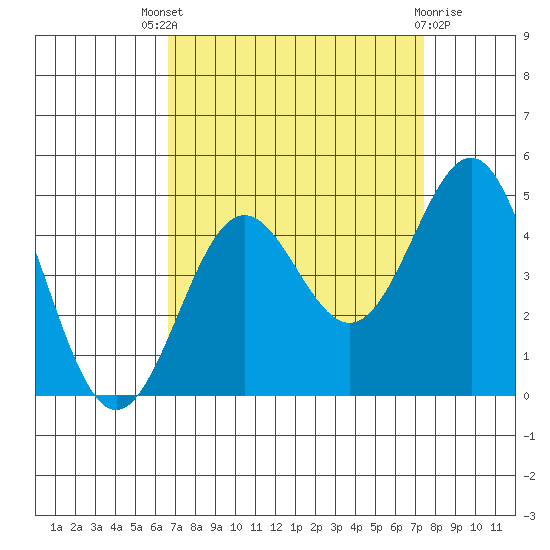 San Simeon Bay tide chart for Saturday, September 6, 2025