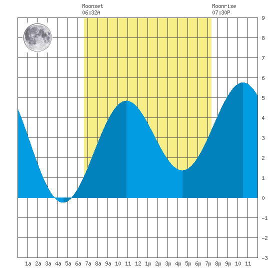 San Simeon Bay tide chart for Sunday, September 7, 2025