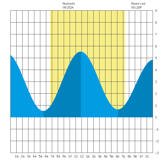 San Simeon Bay tide chart for Tuesday, September 9, 2025