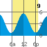 San Simeon Bay tide chart for Tuesday, September 9, 2025