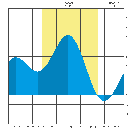 San Simeon Bay tide chart for Friday, October 10, 2025