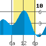 San Simeon Bay tide chart for Friday, October 10, 2025