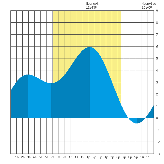 San Simeon Bay tide chart for Saturday, October 11, 2025