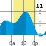 San Simeon Bay tide chart for Saturday, October 11, 2025