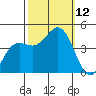 San Simeon Bay tide chart for Sunday, October 12, 2025