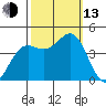 San Simeon Bay tide chart for Monday, October 13, 2025