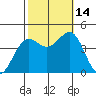 San Simeon Bay tide chart for Tuesday, October 14, 2025