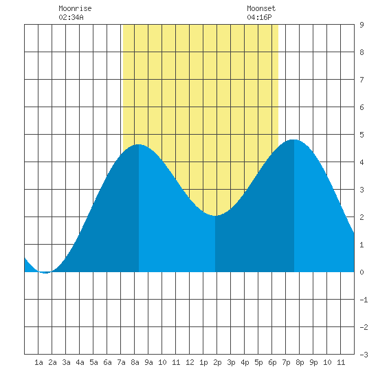 San Simeon Bay tide chart for Thursday, October 16, 2025