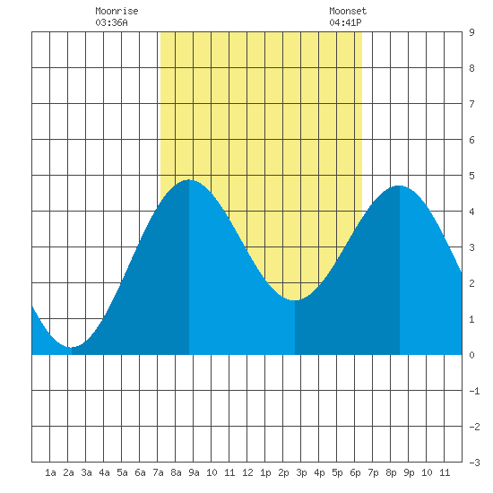 San Simeon Bay tide chart for Friday, October 17, 2025
