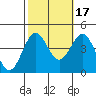San Simeon Bay tide chart for Friday, October 17, 2025
